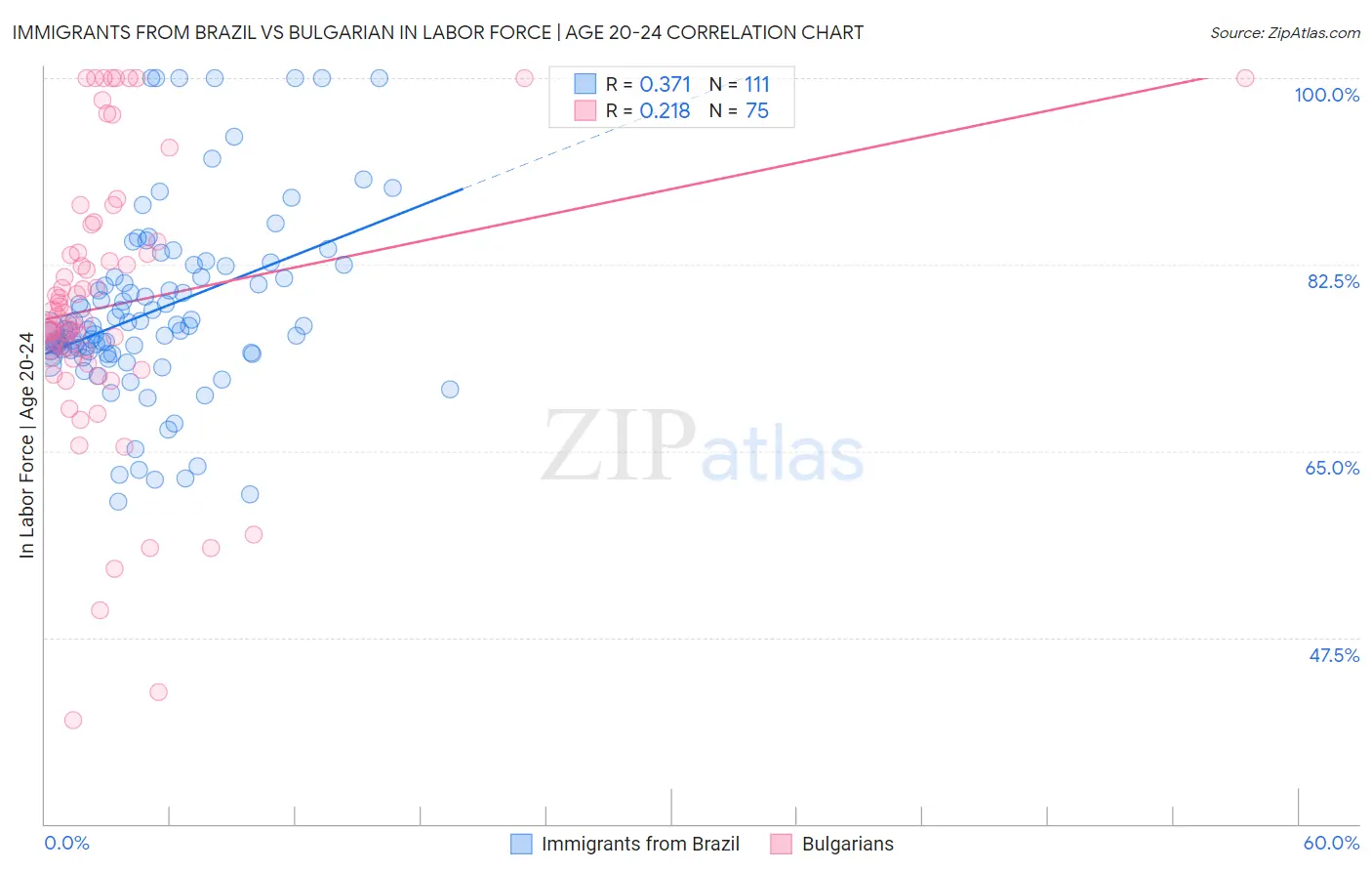 Immigrants from Brazil vs Bulgarian In Labor Force | Age 20-24