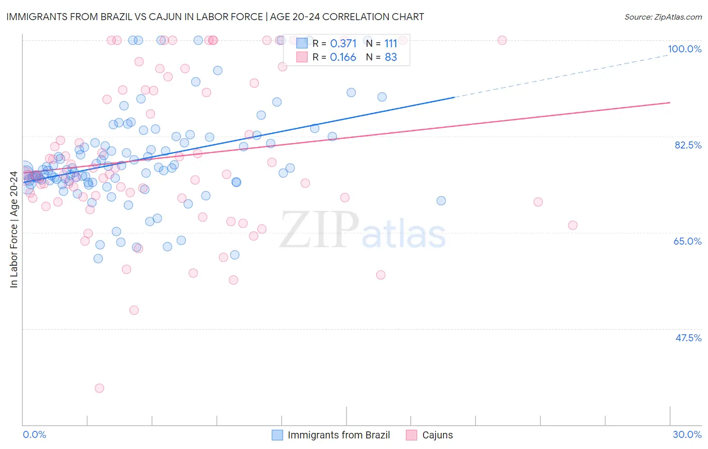 Immigrants from Brazil vs Cajun In Labor Force | Age 20-24