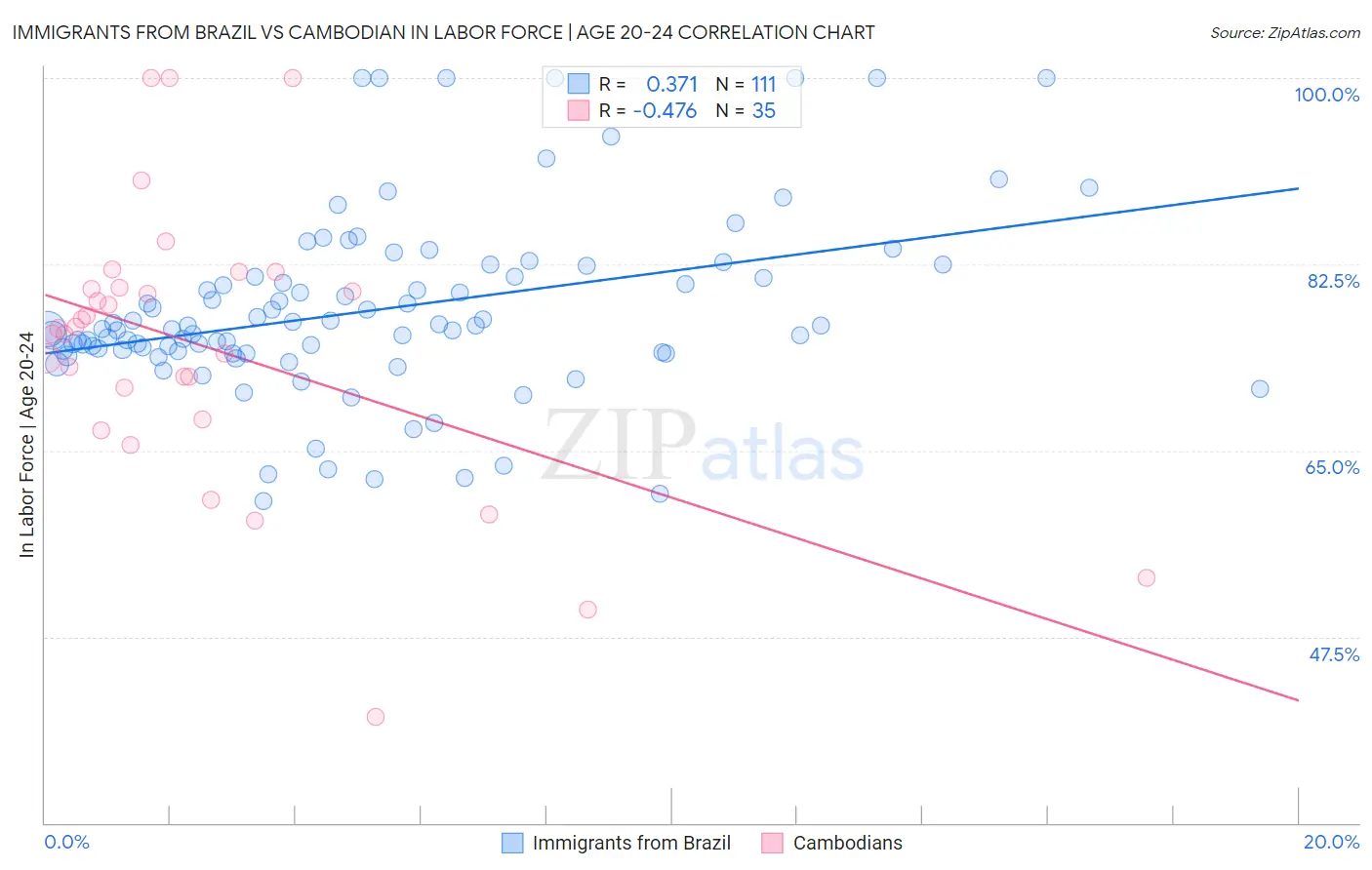 Immigrants from Brazil vs Cambodian In Labor Force | Age 20-24