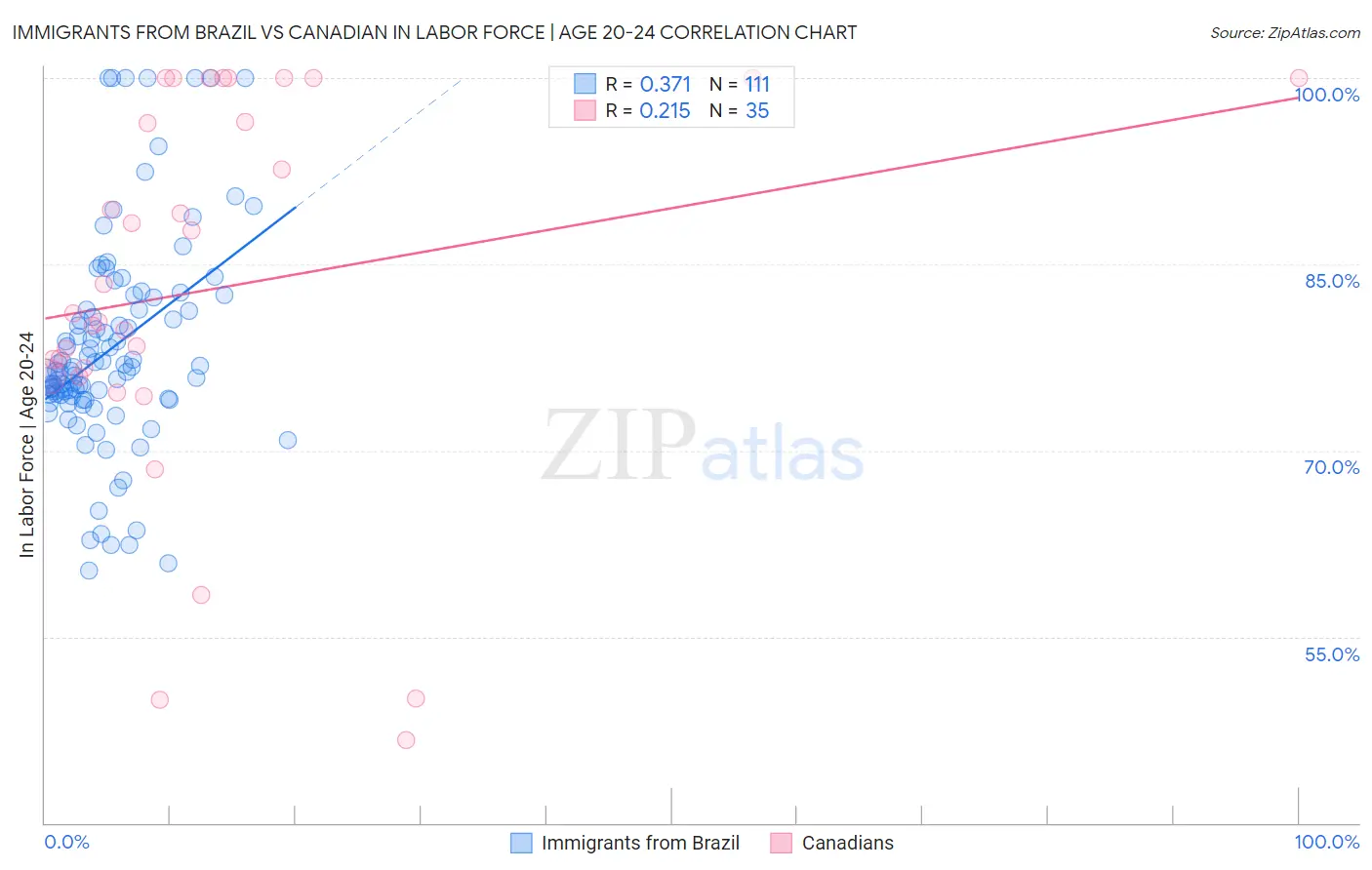 Immigrants from Brazil vs Canadian In Labor Force | Age 20-24