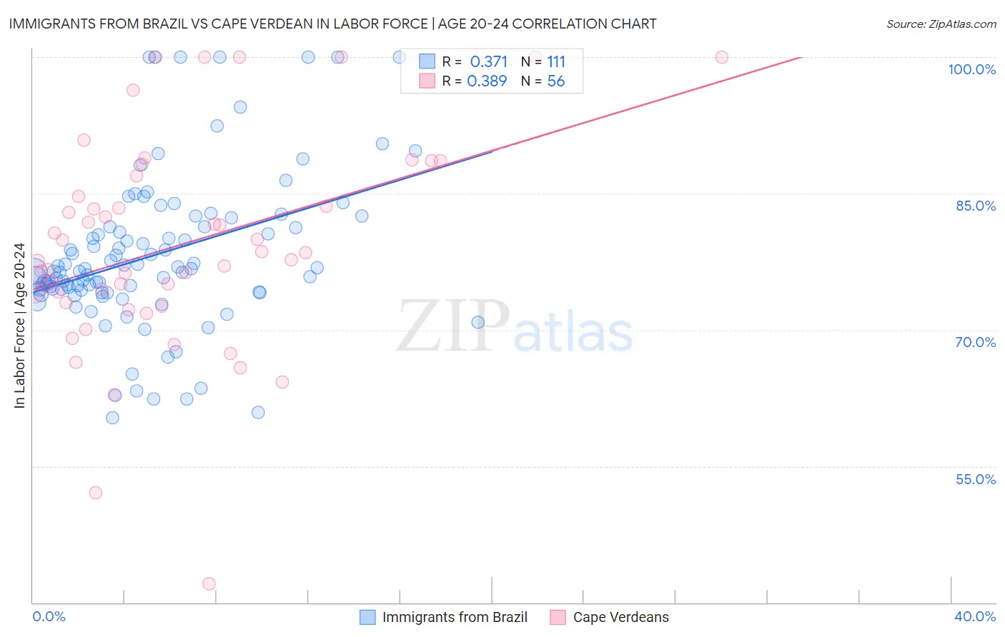 Immigrants from Brazil vs Cape Verdean In Labor Force | Age 20-24