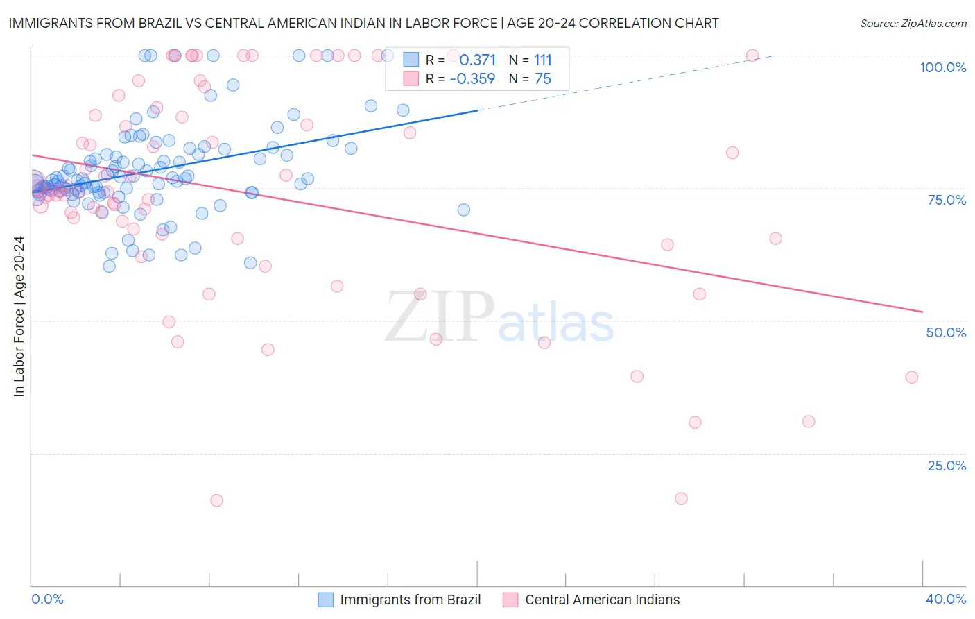 Immigrants from Brazil vs Central American Indian In Labor Force | Age 20-24