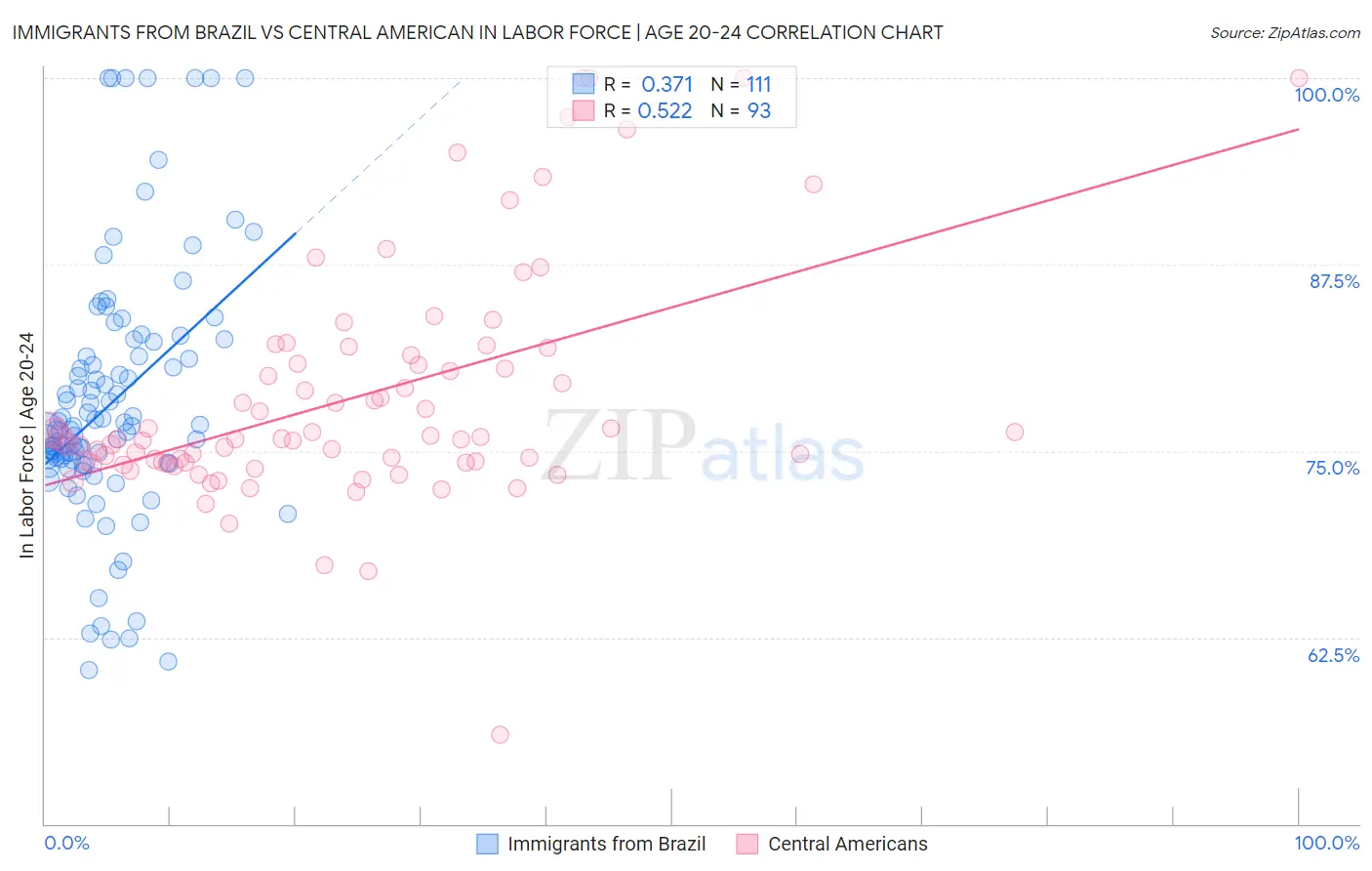 Immigrants from Brazil vs Central American In Labor Force | Age 20-24