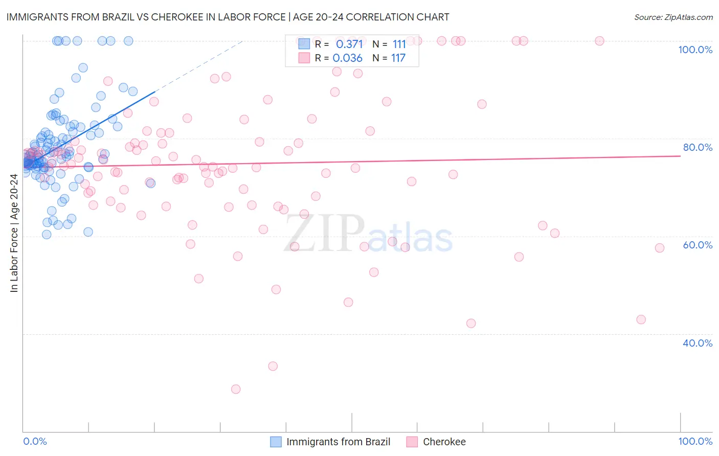 Immigrants from Brazil vs Cherokee In Labor Force | Age 20-24