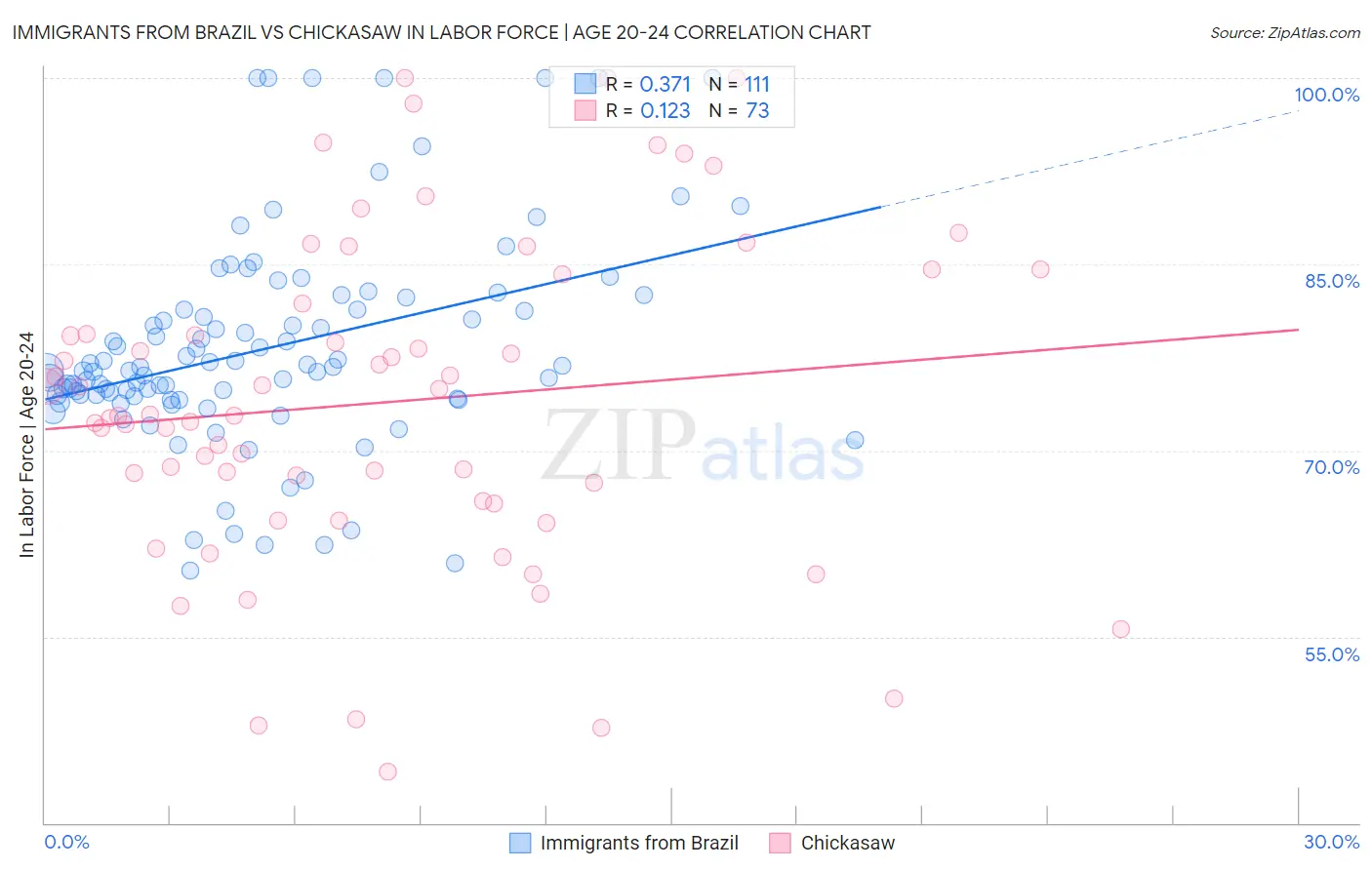 Immigrants from Brazil vs Chickasaw In Labor Force | Age 20-24