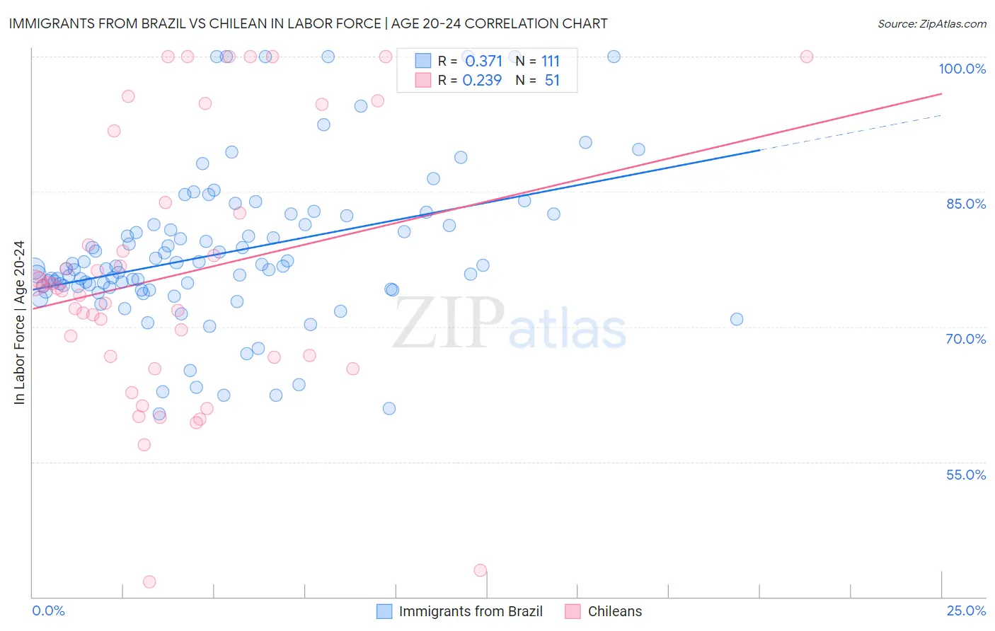 Immigrants from Brazil vs Chilean In Labor Force | Age 20-24