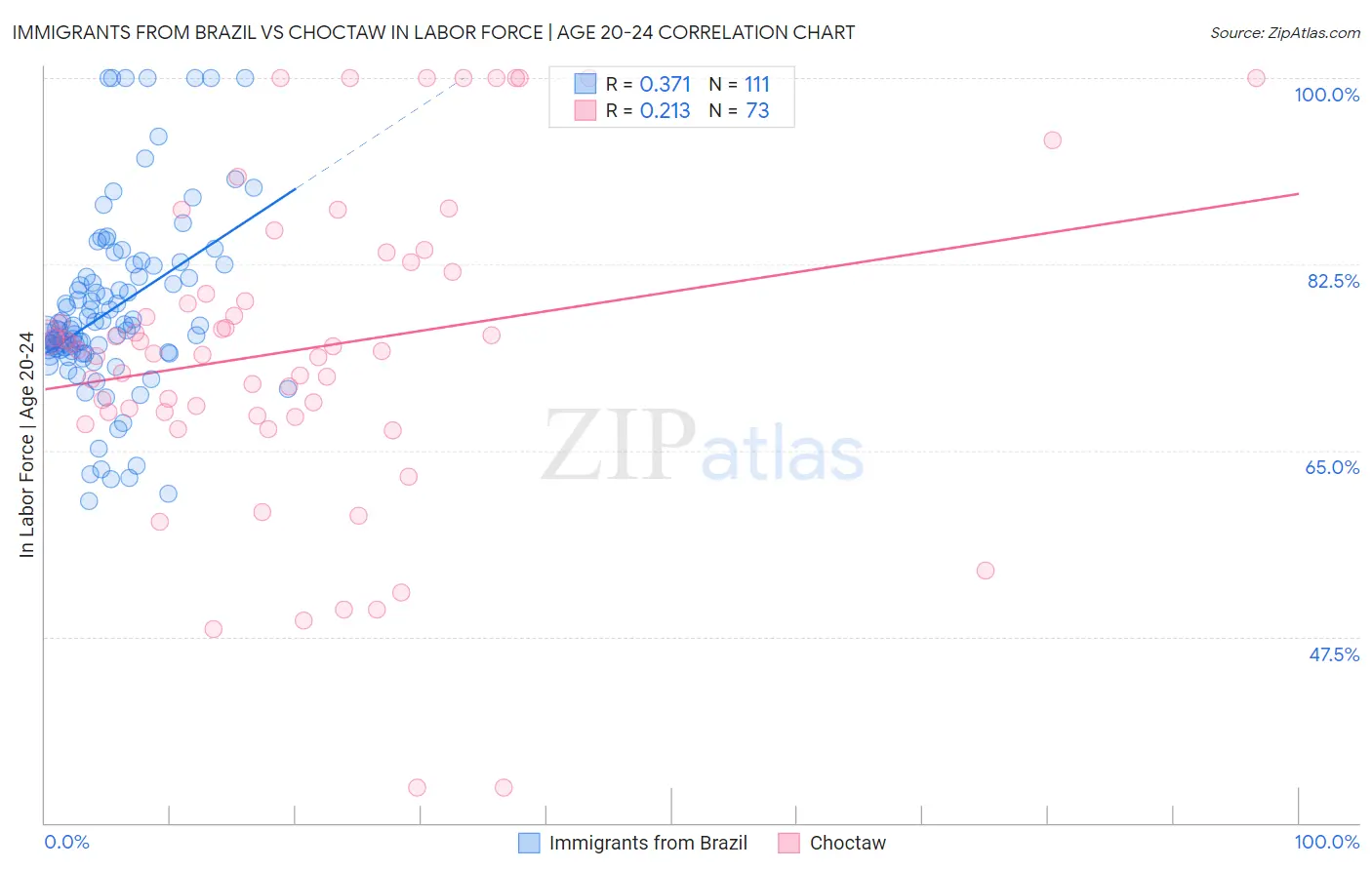 Immigrants from Brazil vs Choctaw In Labor Force | Age 20-24