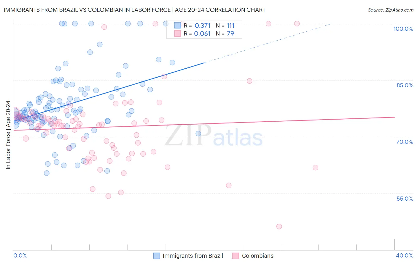 Immigrants from Brazil vs Colombian In Labor Force | Age 20-24