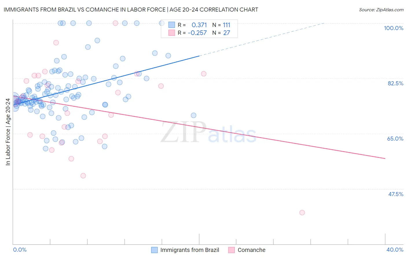 Immigrants from Brazil vs Comanche In Labor Force | Age 20-24