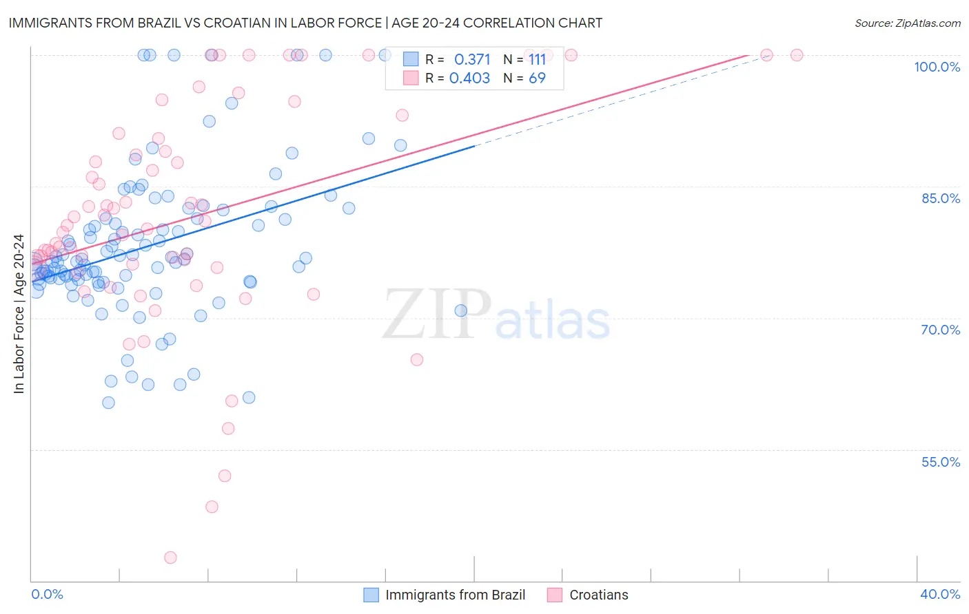 Immigrants from Brazil vs Croatian In Labor Force | Age 20-24