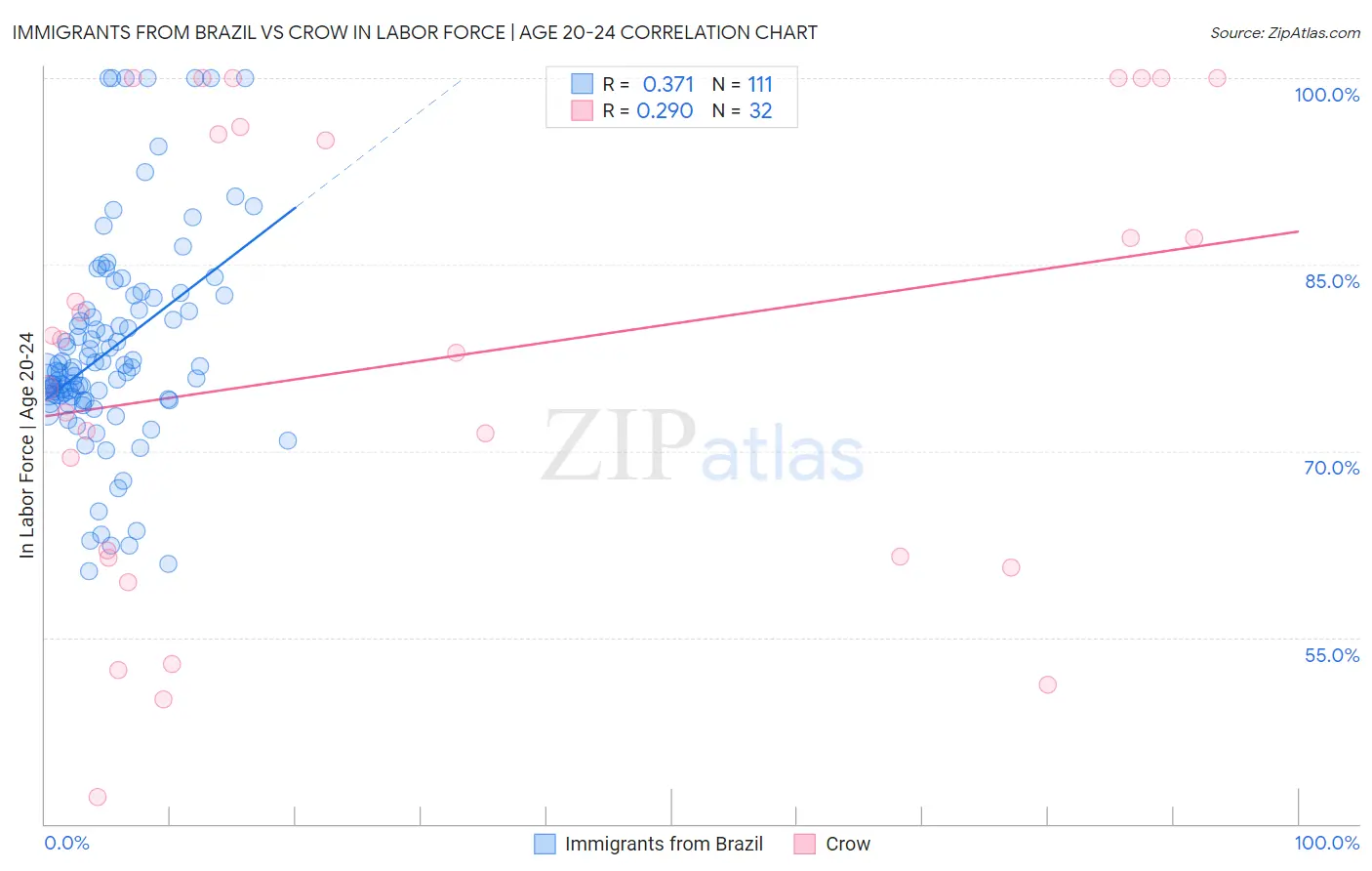 Immigrants from Brazil vs Crow In Labor Force | Age 20-24