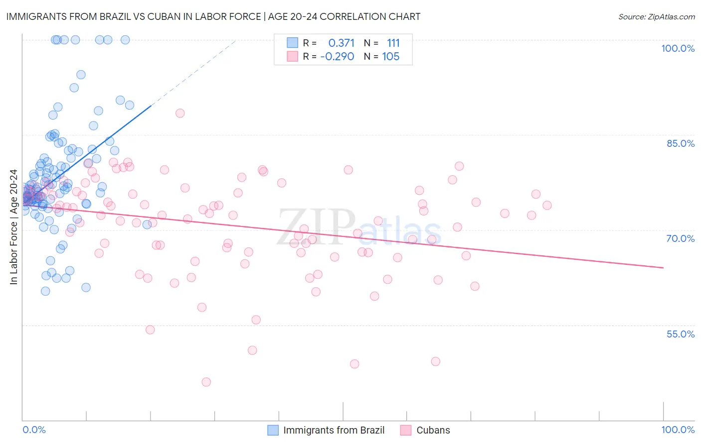 Immigrants from Brazil vs Cuban In Labor Force | Age 20-24