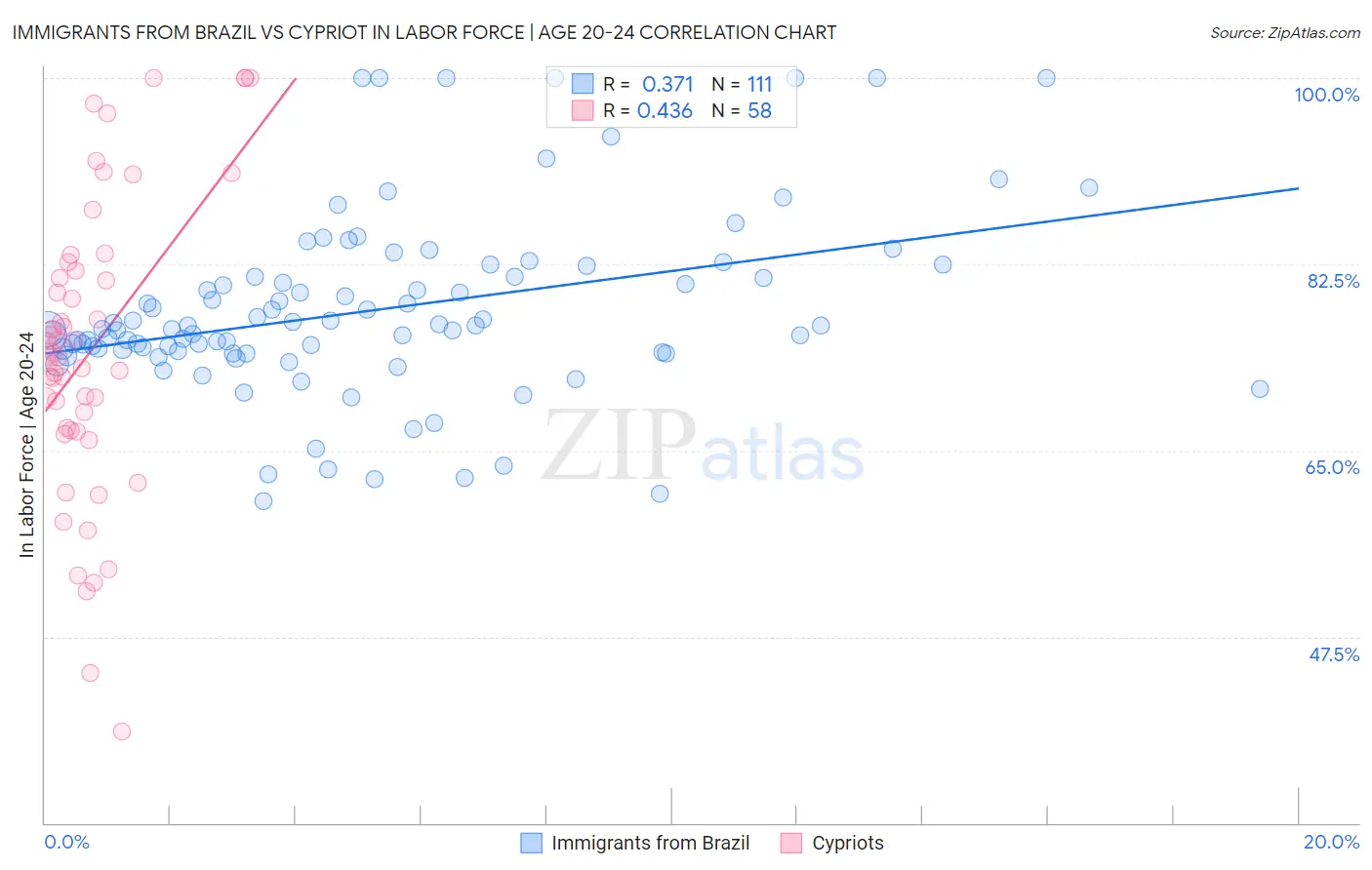 Immigrants from Brazil vs Cypriot In Labor Force | Age 20-24