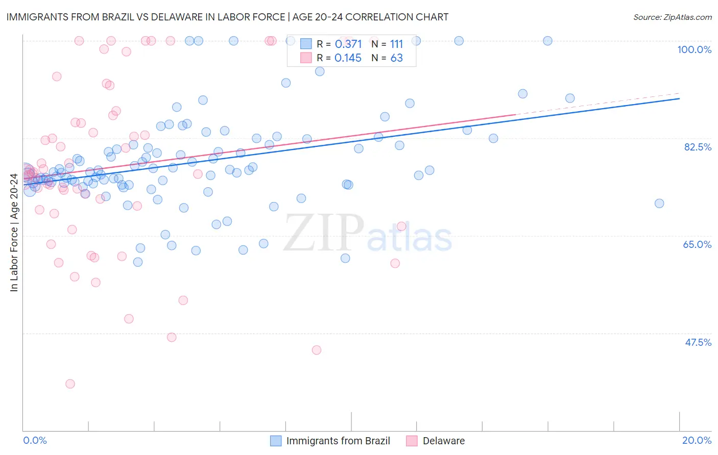 Immigrants from Brazil vs Delaware In Labor Force | Age 20-24