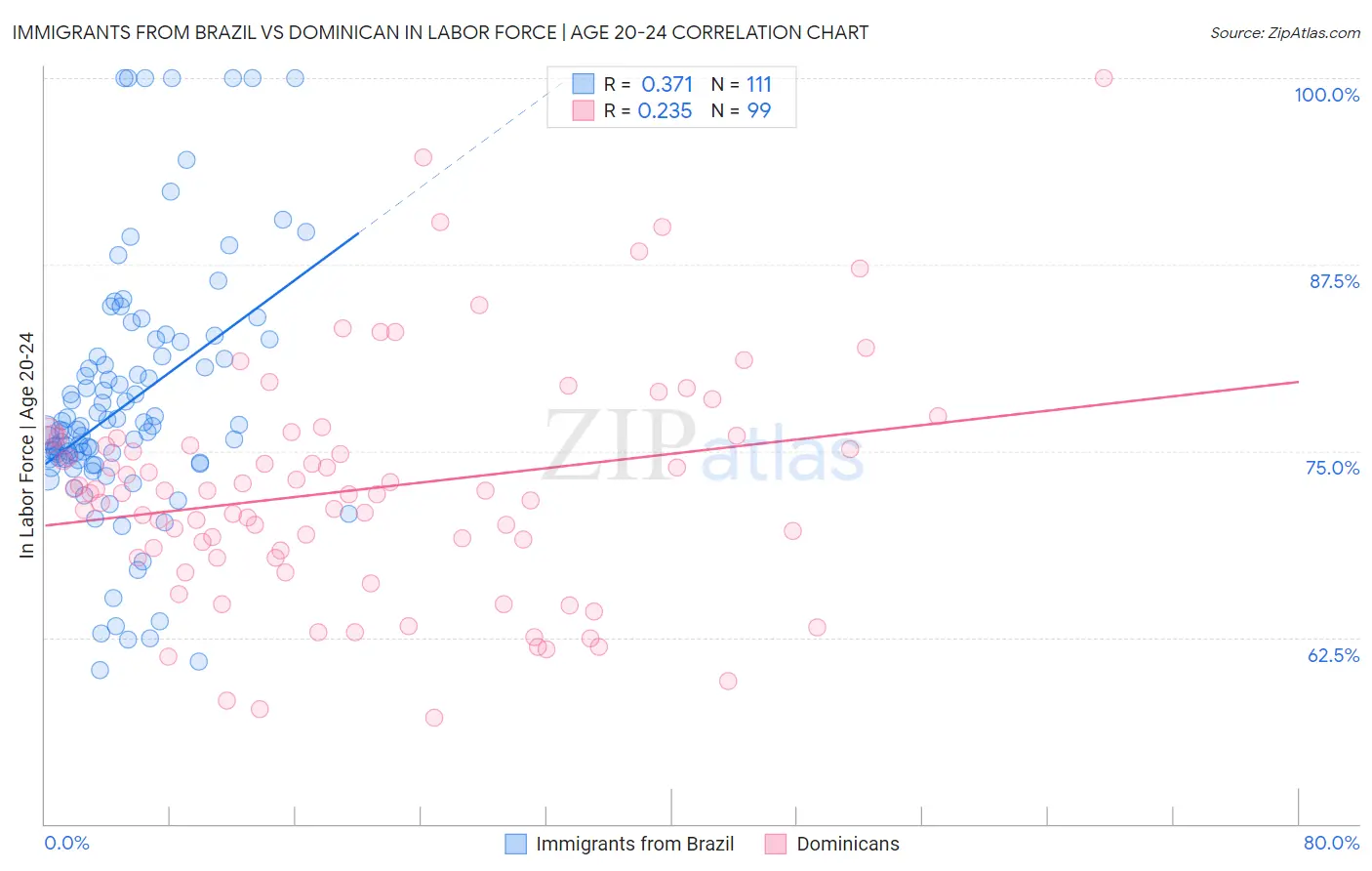 Immigrants from Brazil vs Dominican In Labor Force | Age 20-24