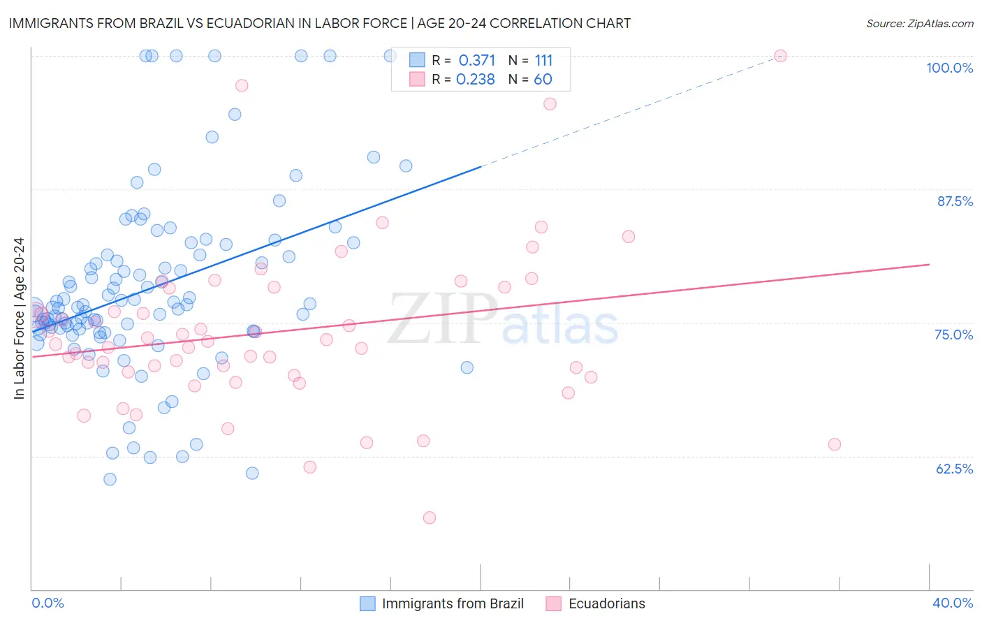 Immigrants from Brazil vs Ecuadorian In Labor Force | Age 20-24