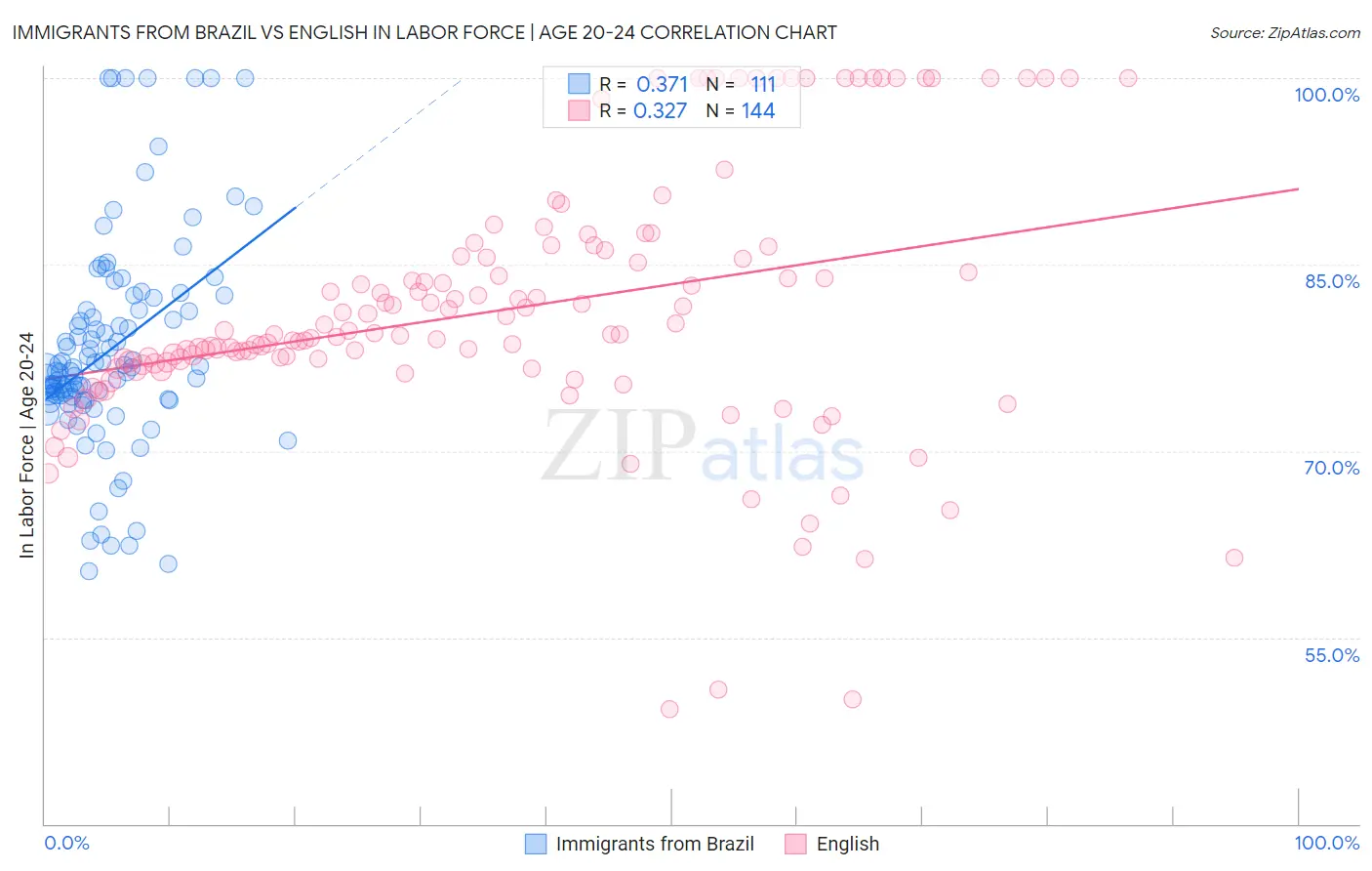 Immigrants from Brazil vs English In Labor Force | Age 20-24