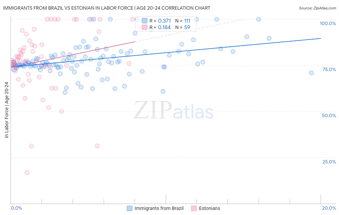 Immigrants from Brazil vs Estonian In Labor Force | Age 20-24