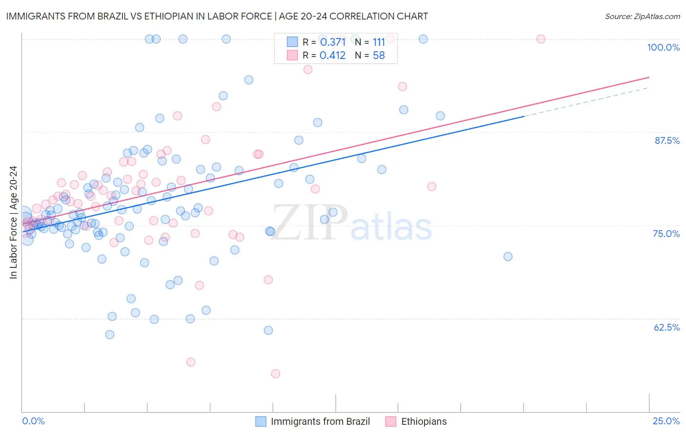 Immigrants from Brazil vs Ethiopian In Labor Force | Age 20-24