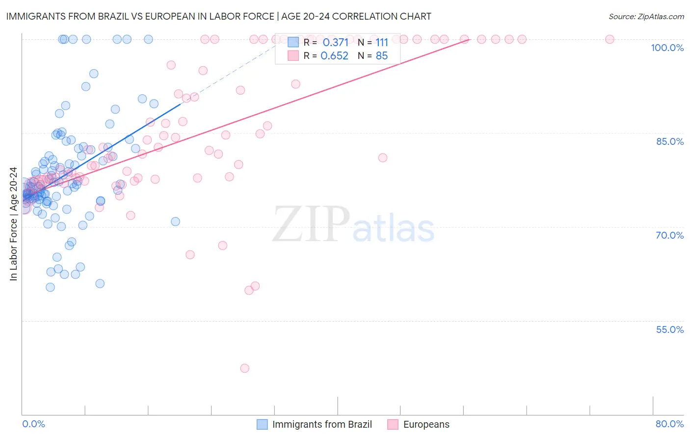 Immigrants from Brazil vs European In Labor Force | Age 20-24