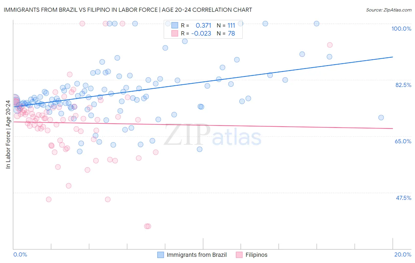 Immigrants from Brazil vs Filipino In Labor Force | Age 20-24