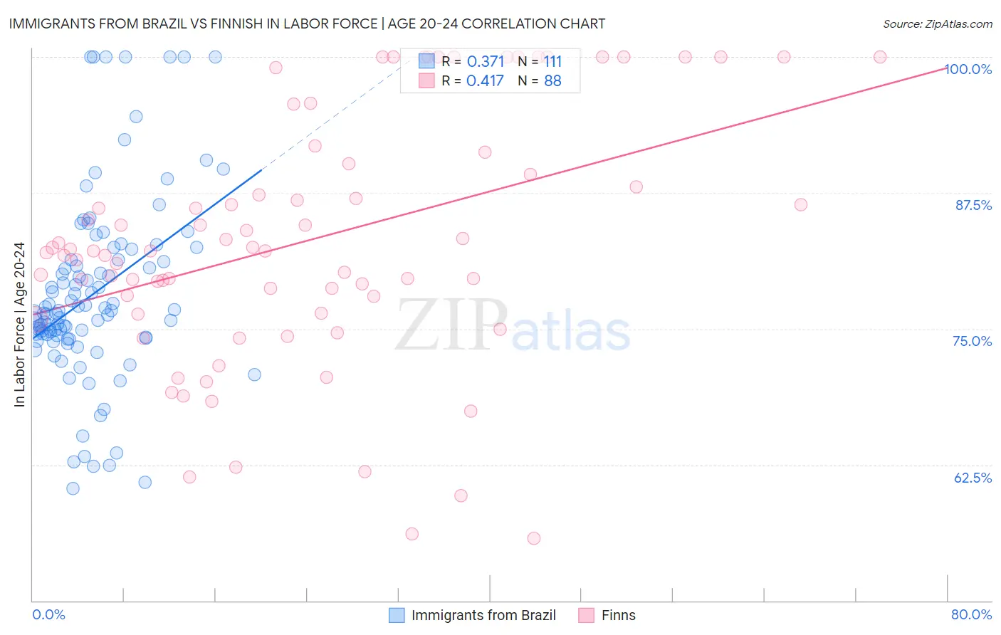 Immigrants from Brazil vs Finnish In Labor Force | Age 20-24