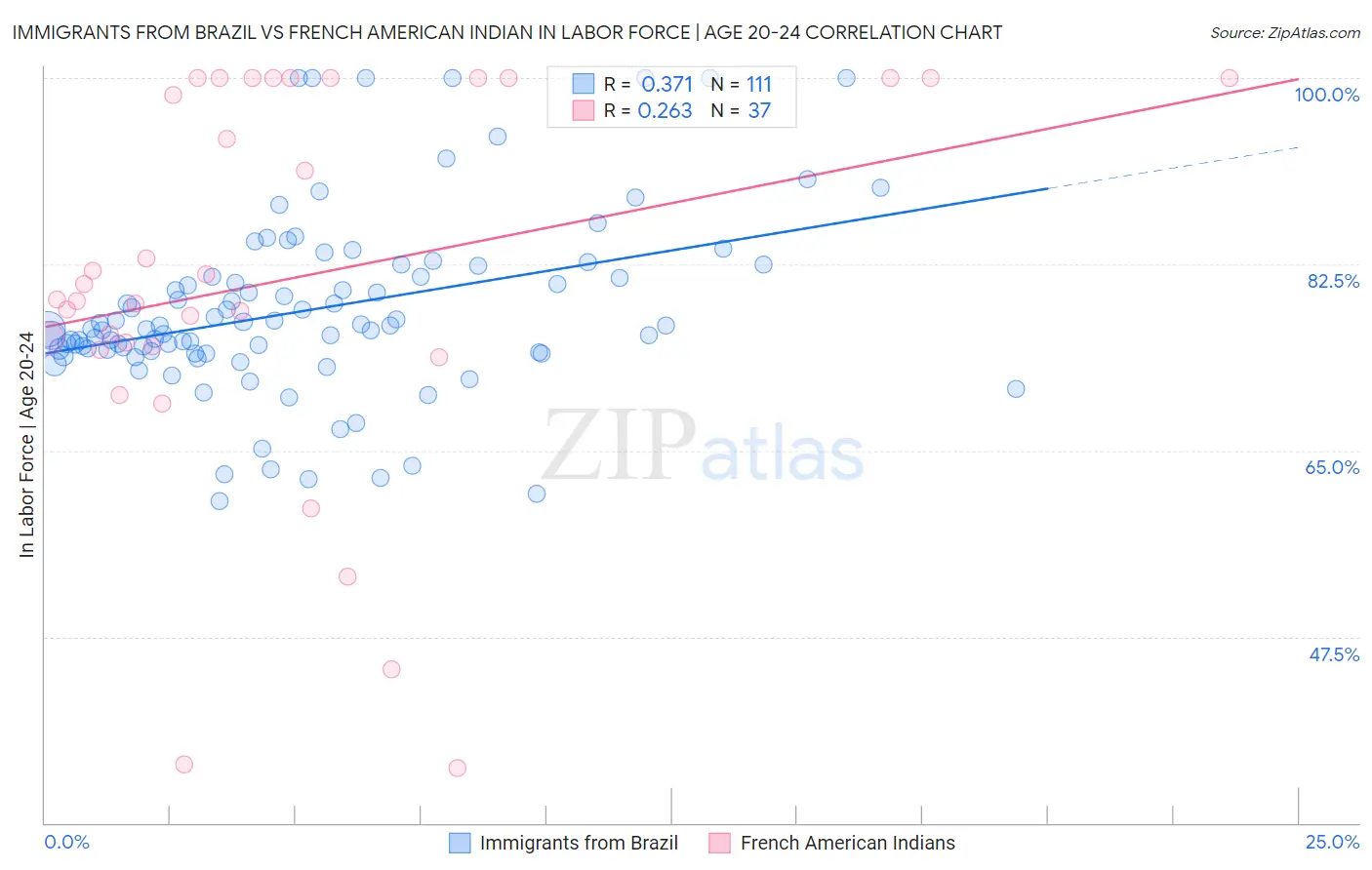 Immigrants from Brazil vs French American Indian In Labor Force | Age 20-24