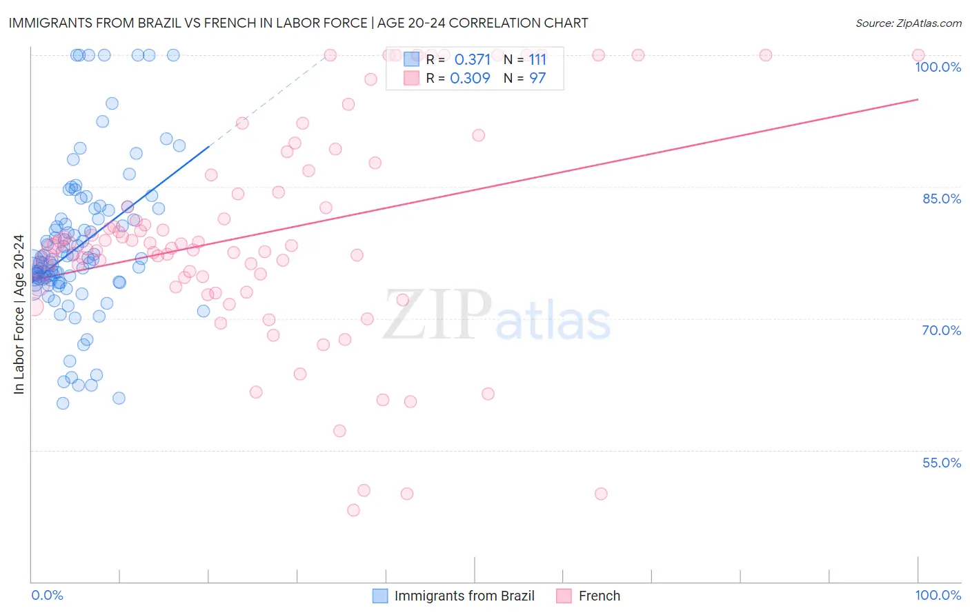 Immigrants from Brazil vs French In Labor Force | Age 20-24