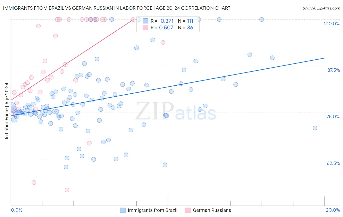Immigrants from Brazil vs German Russian In Labor Force | Age 20-24
