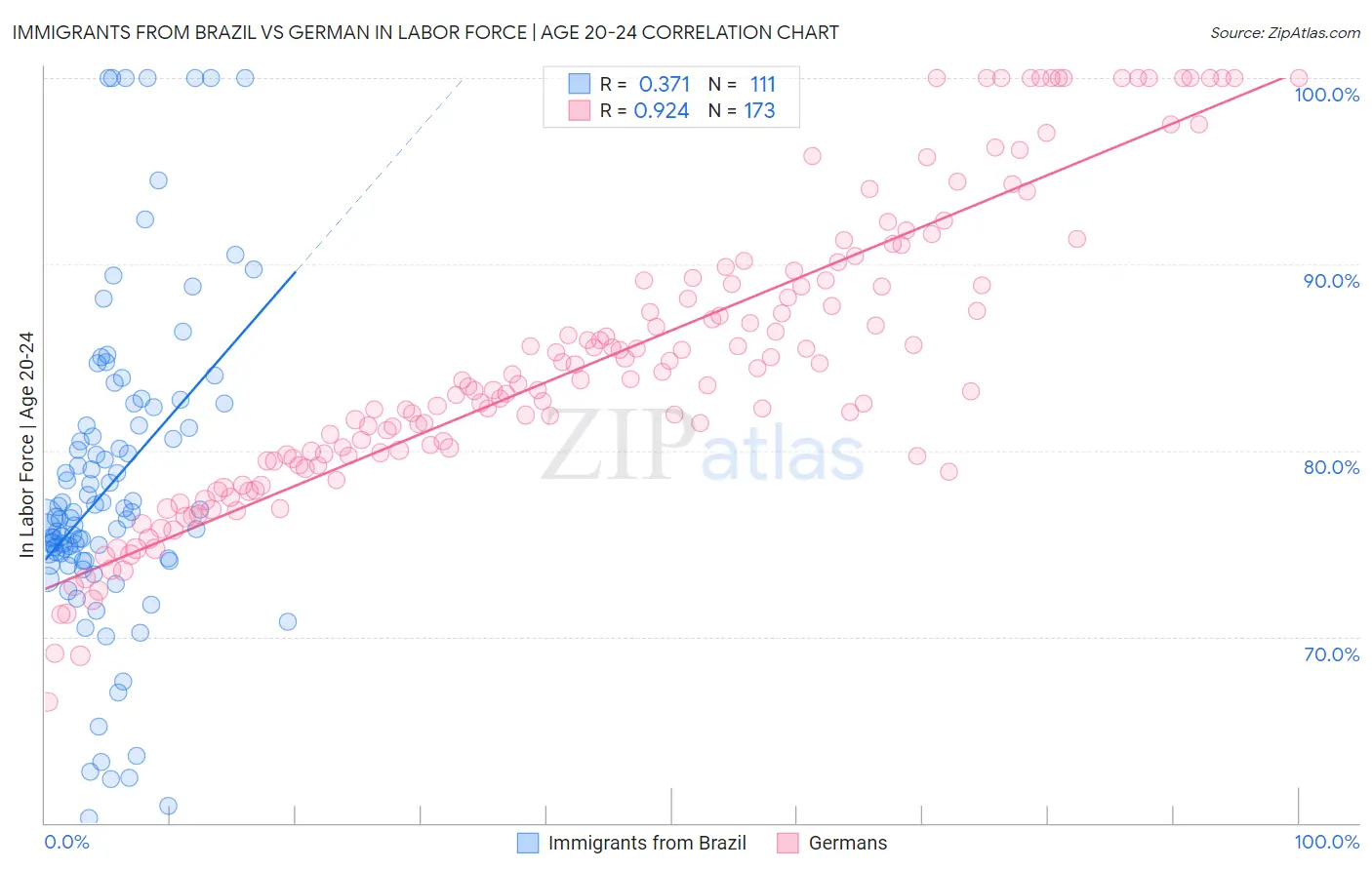 Immigrants from Brazil vs German In Labor Force | Age 20-24