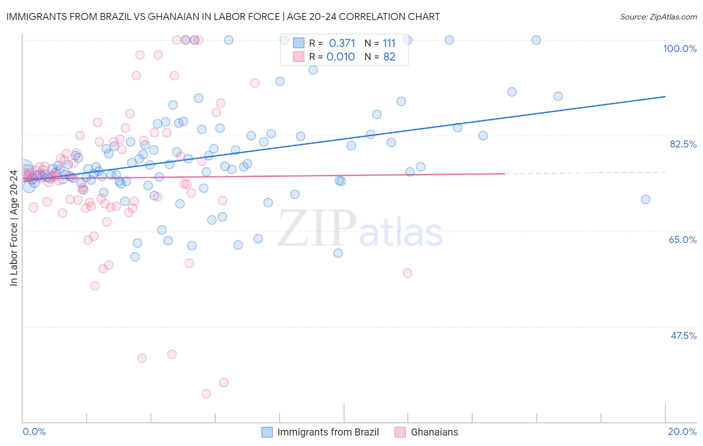 Immigrants from Brazil vs Ghanaian In Labor Force | Age 20-24