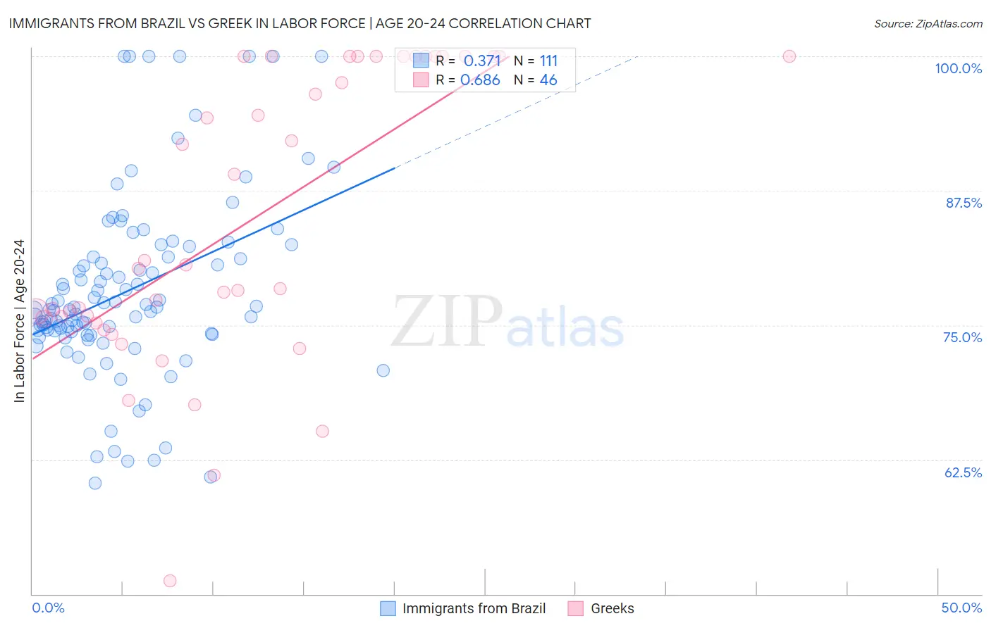 Immigrants from Brazil vs Greek In Labor Force | Age 20-24