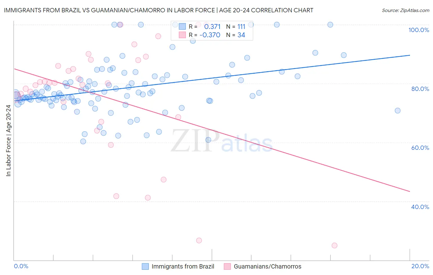 Immigrants from Brazil vs Guamanian/Chamorro In Labor Force | Age 20-24