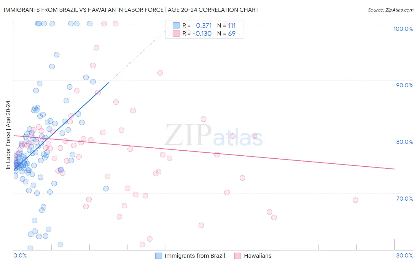Immigrants from Brazil vs Hawaiian In Labor Force | Age 20-24
