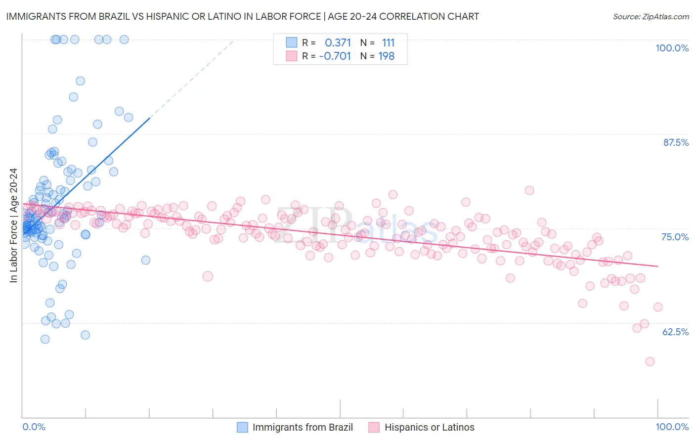 Immigrants from Brazil vs Hispanic or Latino In Labor Force | Age 20-24