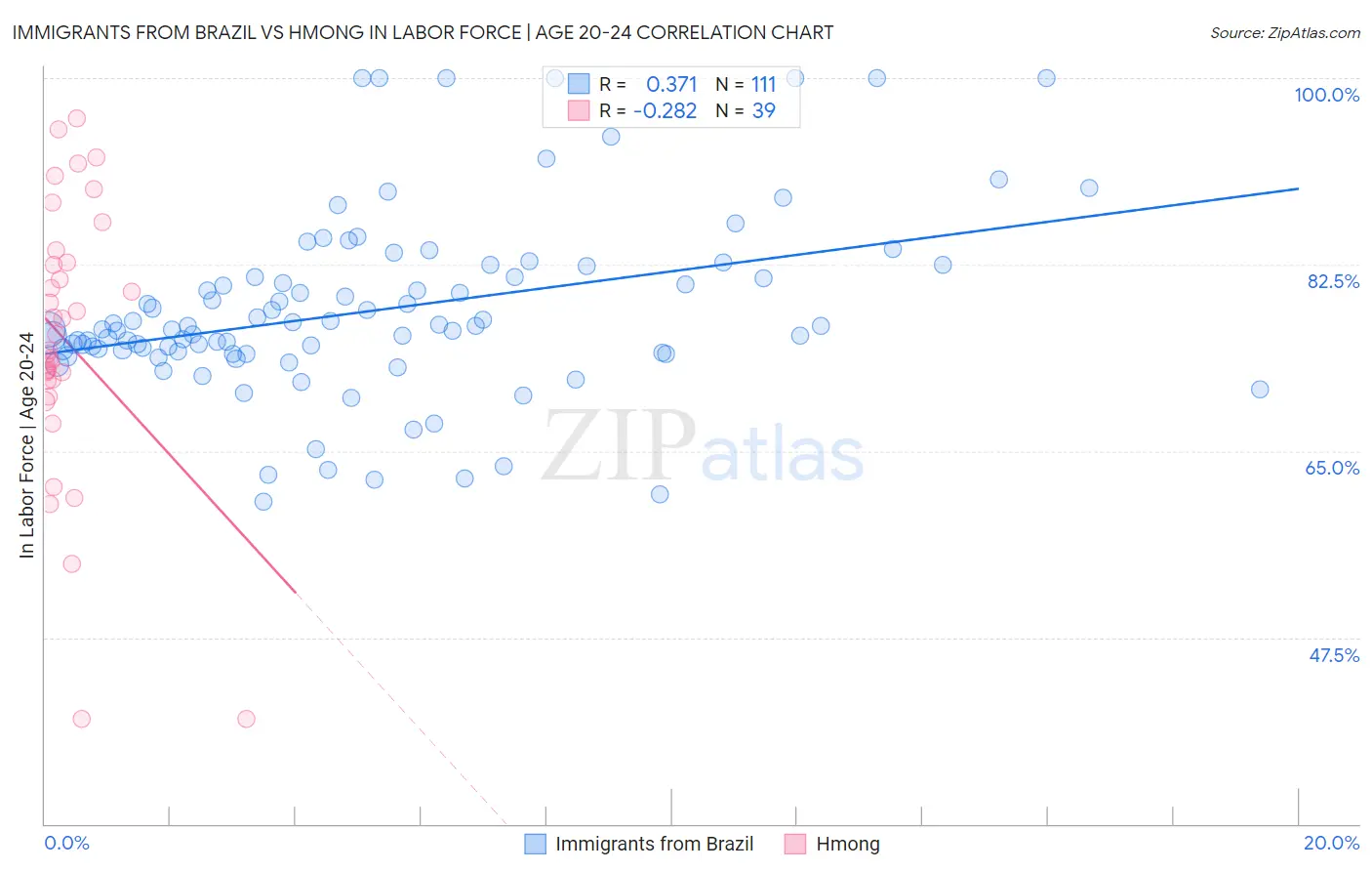 Immigrants from Brazil vs Hmong In Labor Force | Age 20-24
