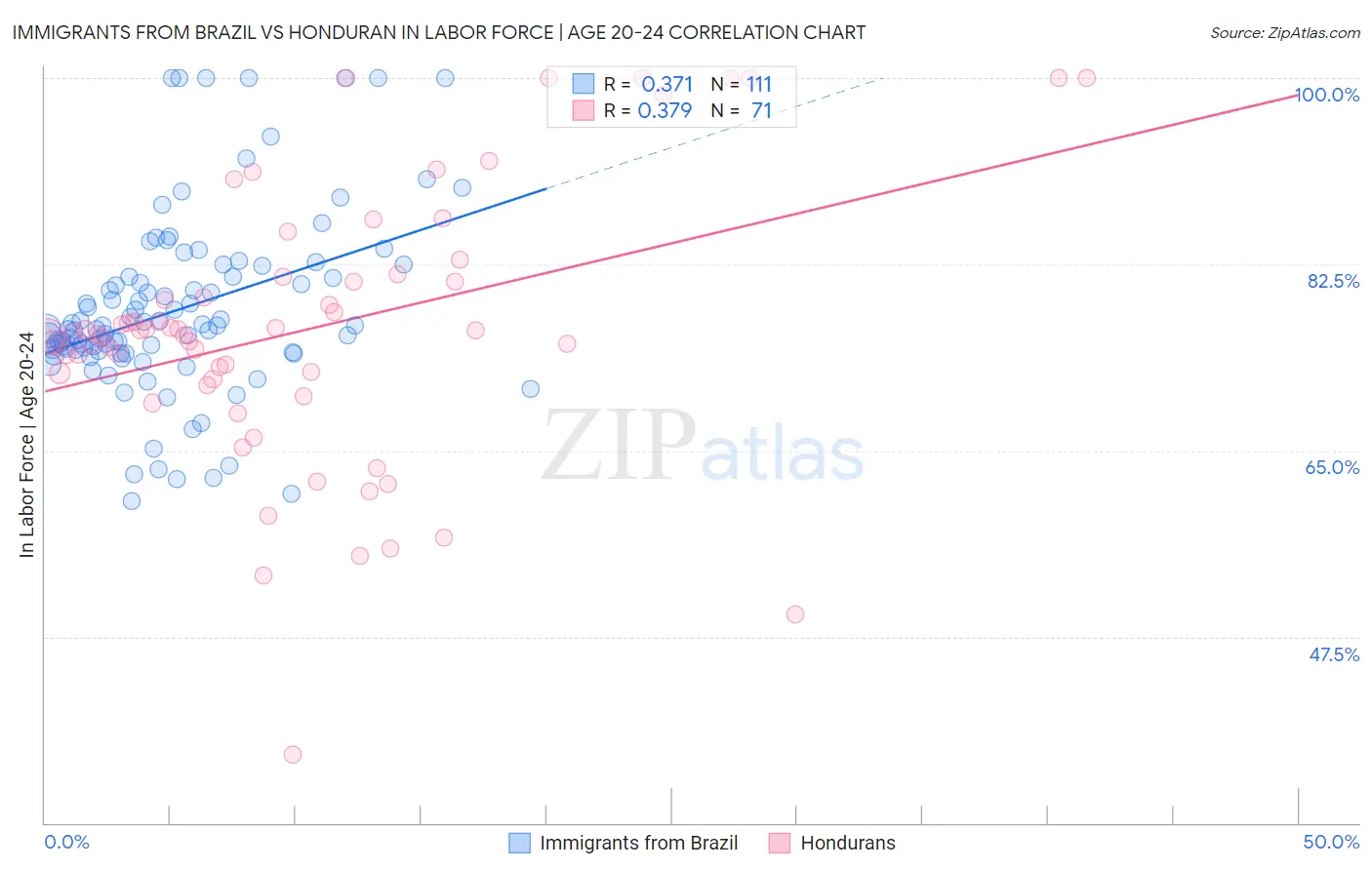 Immigrants from Brazil vs Honduran In Labor Force | Age 20-24