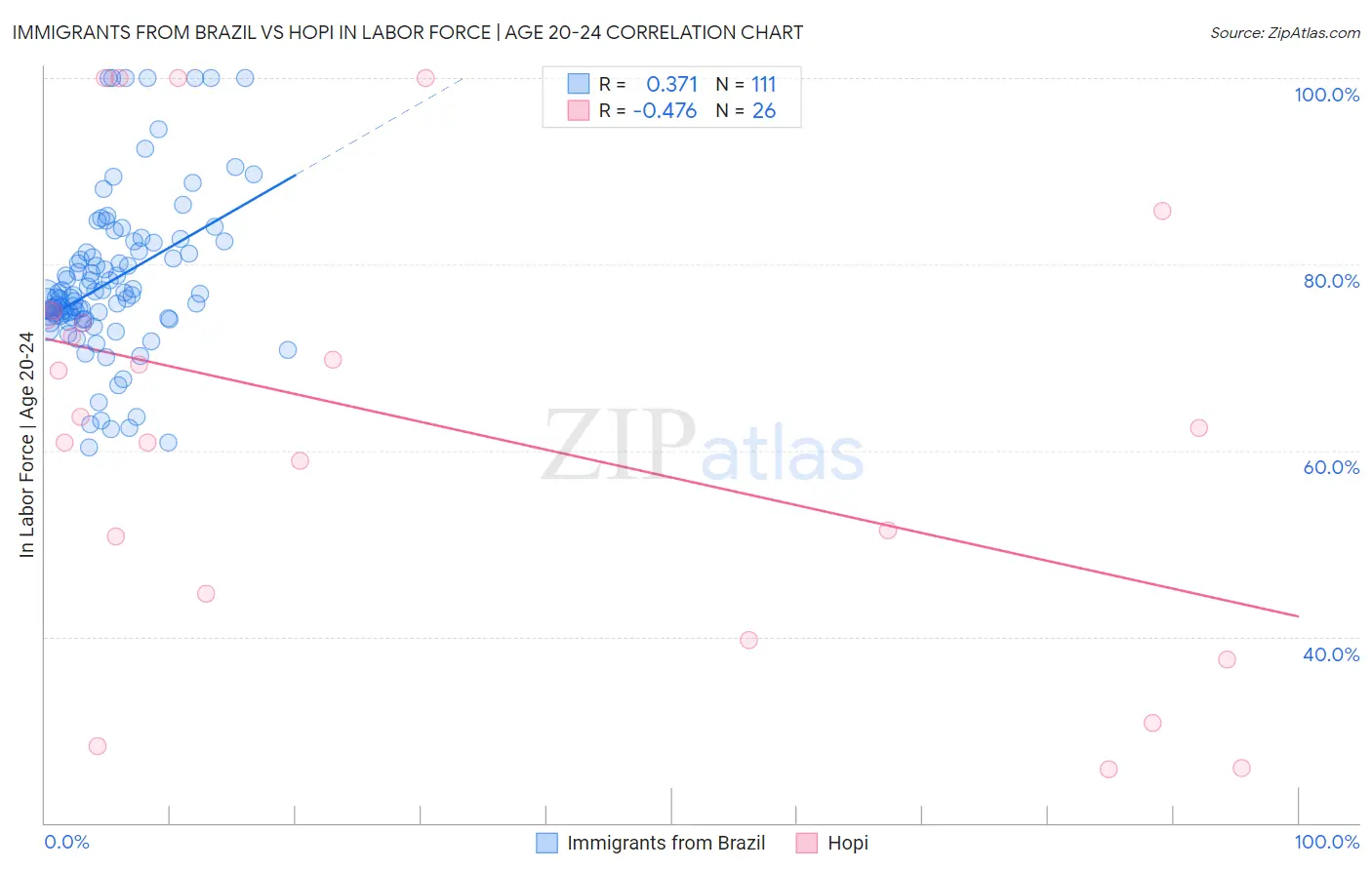 Immigrants from Brazil vs Hopi In Labor Force | Age 20-24