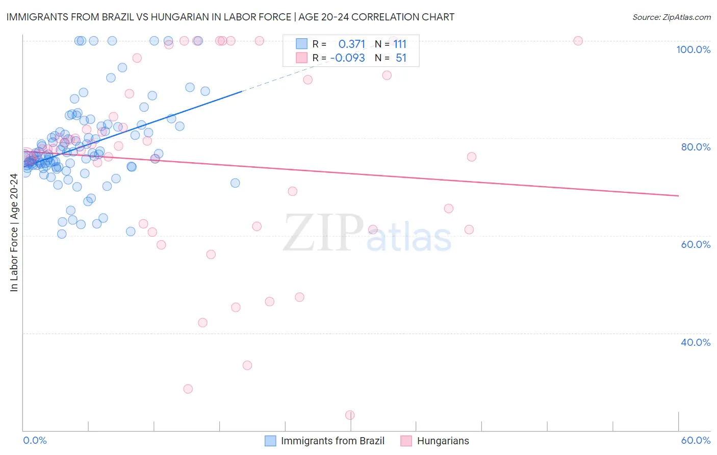 Immigrants from Brazil vs Hungarian In Labor Force | Age 20-24