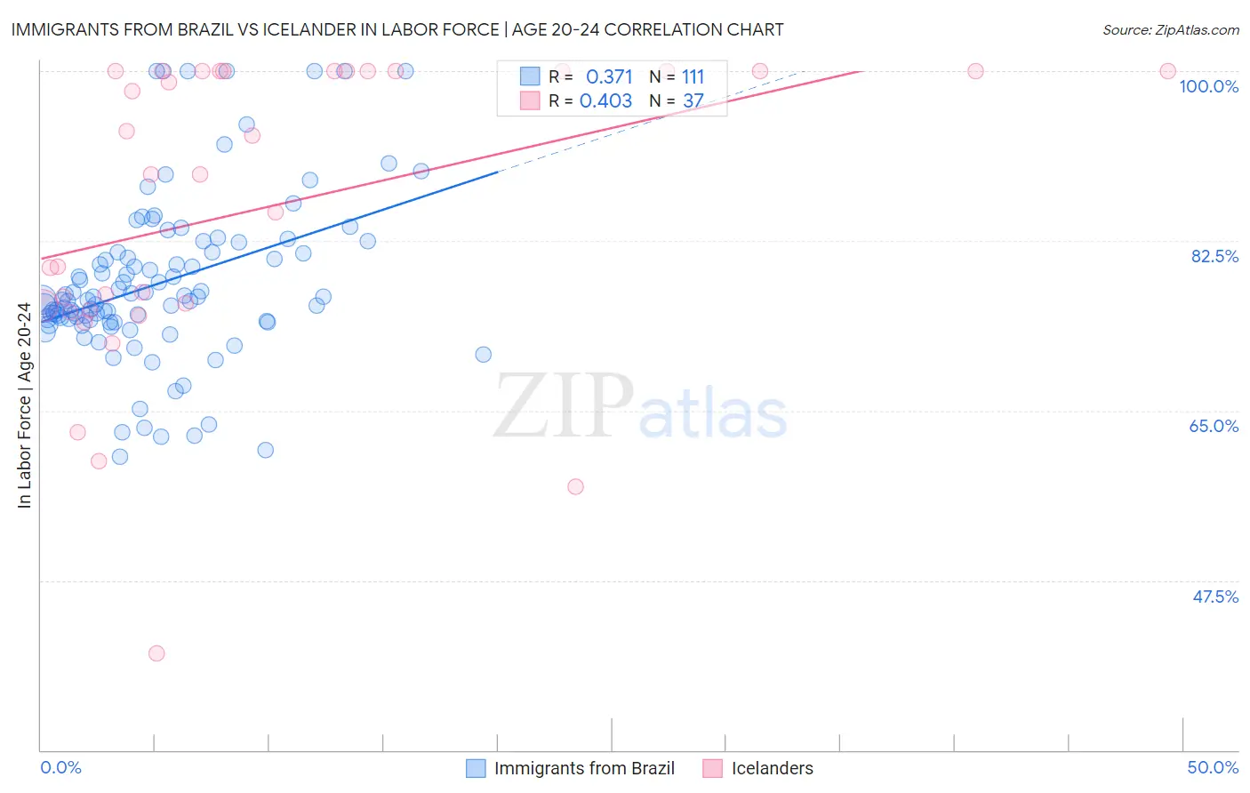 Immigrants from Brazil vs Icelander In Labor Force | Age 20-24
