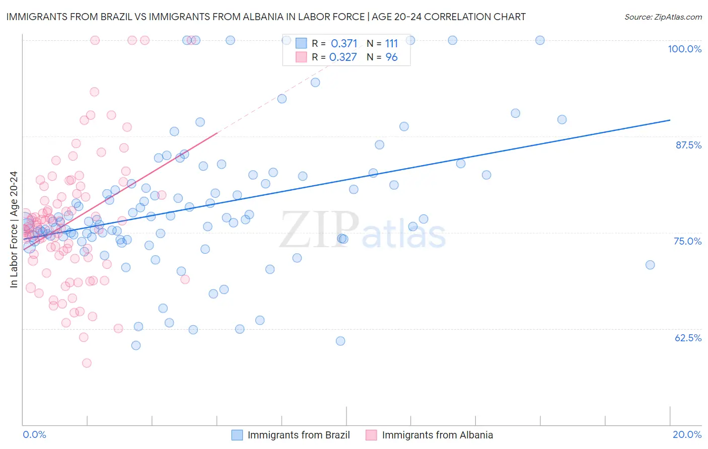 Immigrants from Brazil vs Immigrants from Albania In Labor Force | Age 20-24