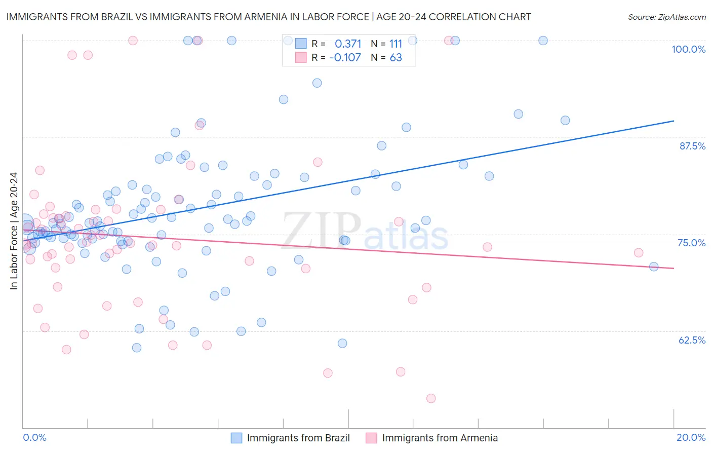 Immigrants from Brazil vs Immigrants from Armenia In Labor Force | Age 20-24