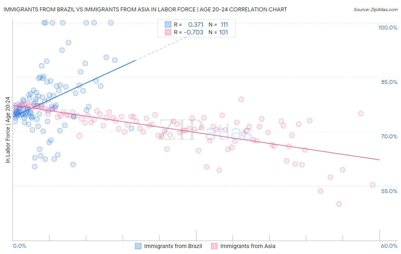 Immigrants from Brazil vs Immigrants from Asia In Labor Force | Age 20-24