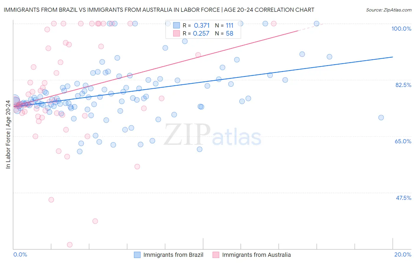 Immigrants from Brazil vs Immigrants from Australia In Labor Force | Age 20-24