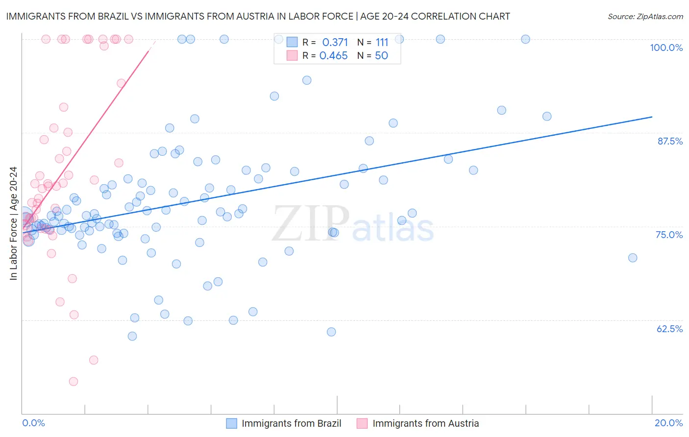 Immigrants from Brazil vs Immigrants from Austria In Labor Force | Age 20-24