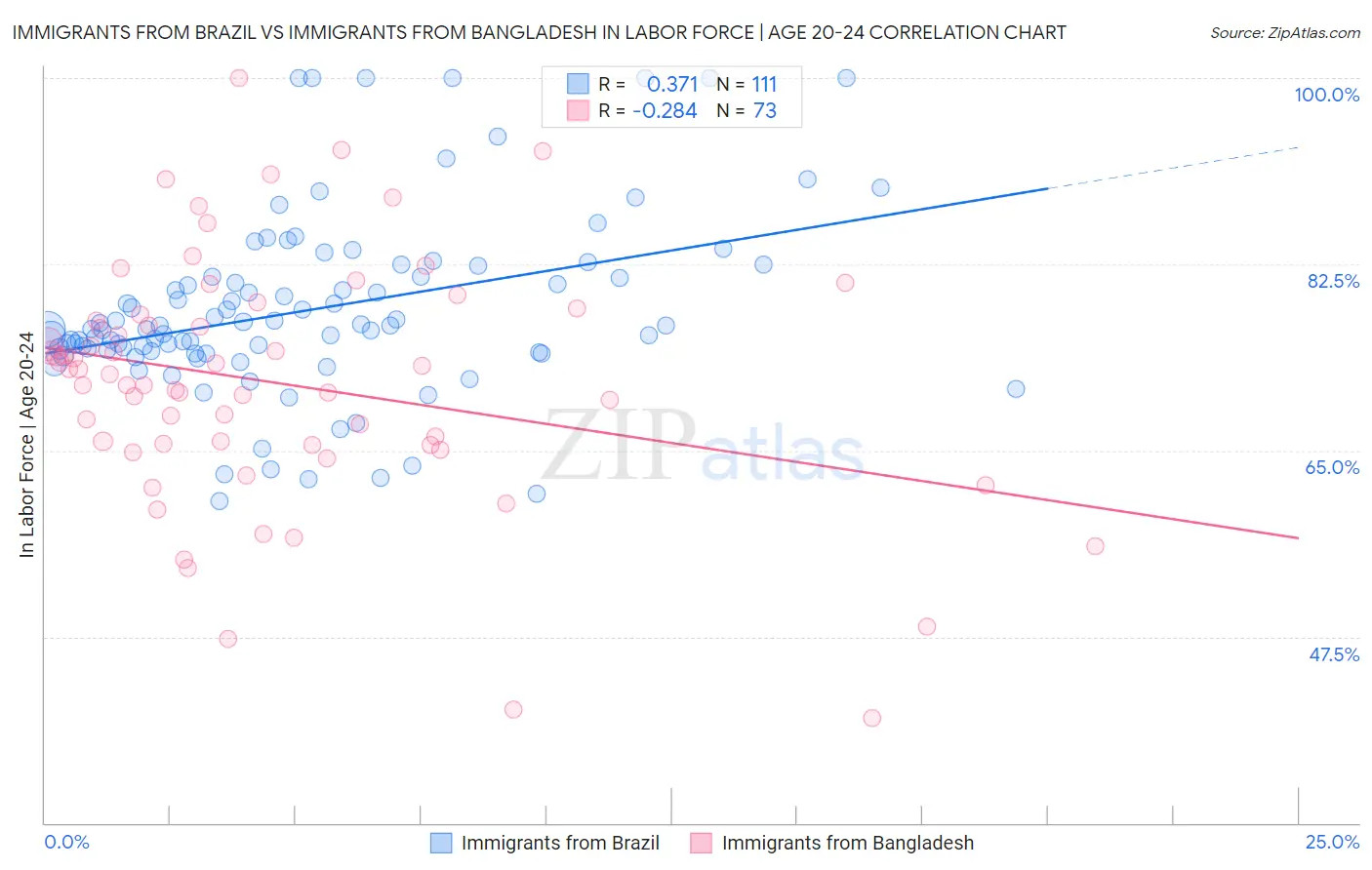 Immigrants from Brazil vs Immigrants from Bangladesh In Labor Force | Age 20-24