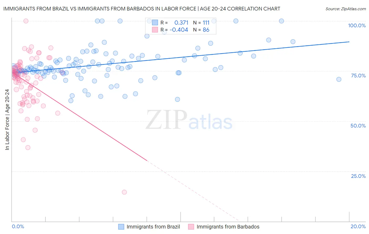 Immigrants from Brazil vs Immigrants from Barbados In Labor Force | Age 20-24