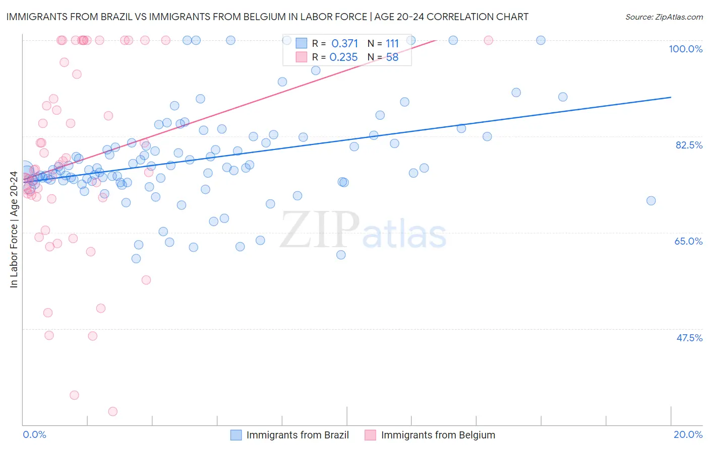 Immigrants from Brazil vs Immigrants from Belgium In Labor Force | Age 20-24