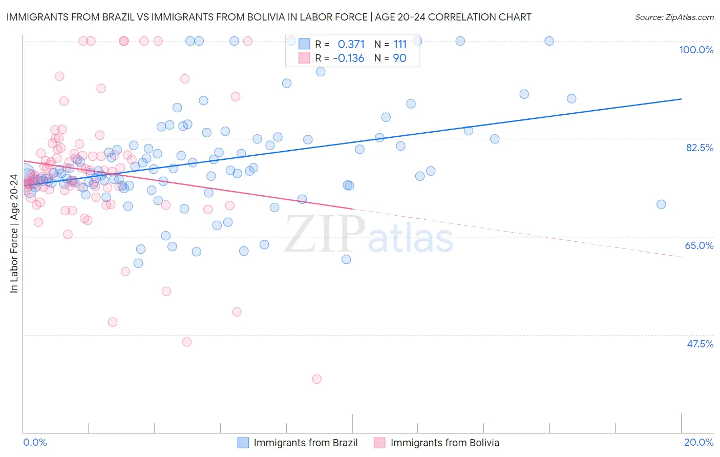 Immigrants from Brazil vs Immigrants from Bolivia In Labor Force | Age 20-24