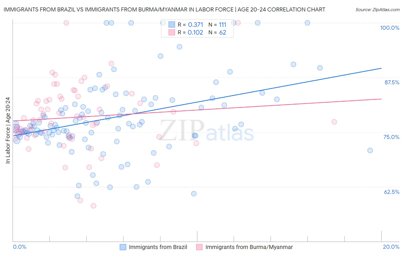 Immigrants from Brazil vs Immigrants from Burma/Myanmar In Labor Force | Age 20-24